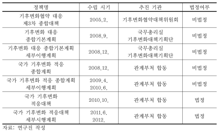 우리나라의 기후변화 적응정책