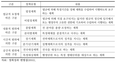 환경계획의 유형 구분