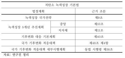 저탄소 녹색성장 기본법에 따른 법정계획