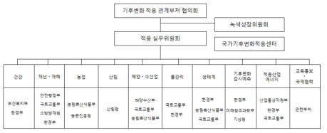 우리나라의 기후변화 적응대책 추진 체계도