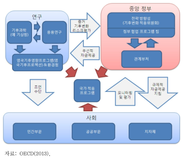 영국의 적응 프로그램의 개관