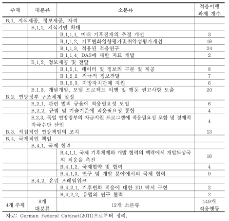 독일 적응이행계획의 적응이행 과제