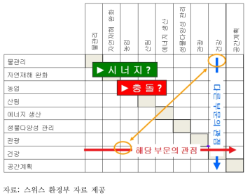 효과 분석 매트릭스: 기후변화의 영향을 받는 부문 간의 효과