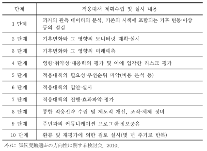 일본의 적응대책 계획수립 및 실시에 관한 표준절차