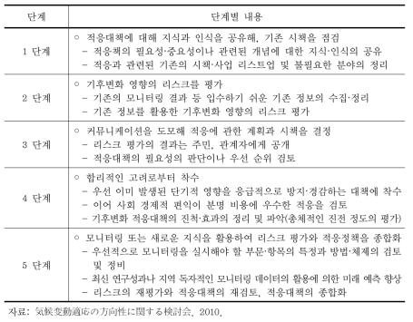 지자체의 기후변화 적응에 대한 초동의 5단계