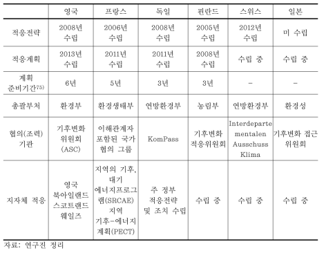 주요 선진국의 적응정책 개관