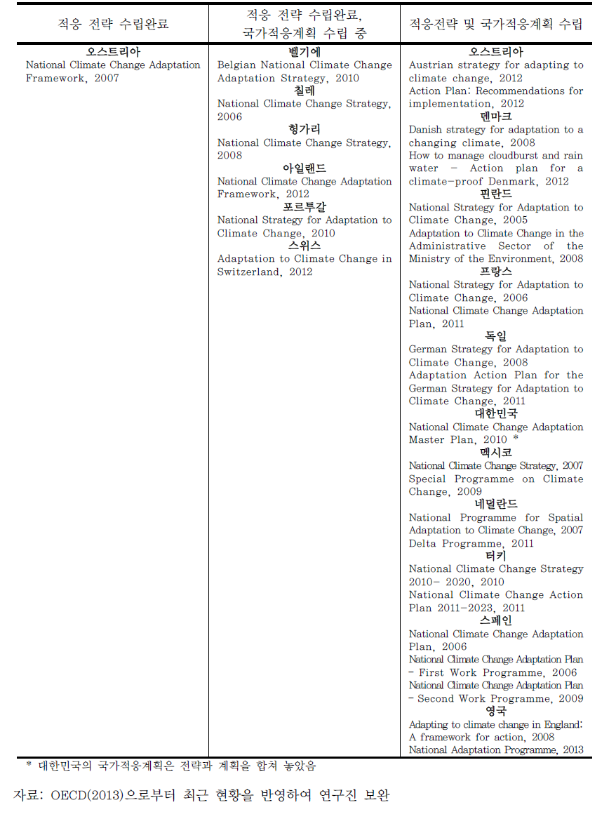 OECD 가입국의 적응정책 현황