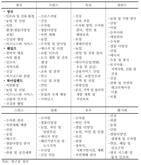 주요 국가별 적응의 부문