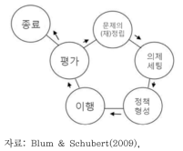 정책의 순환 과정