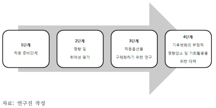 기후변화 적응의 단계