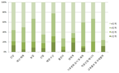 부문별 세부사업 적응단계 분포