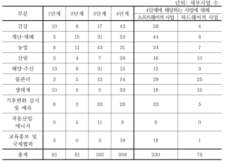 기후변화 적응대책 세부사업의 적응단계별 분류 결과