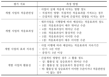 적응 효과성 평가 지표 및 측정 방법