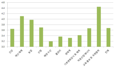 적응대책 세부사업의 부문별 적응 효과성