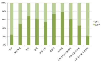 적응대책 세부사업의 적응효과 지속기간