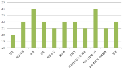 세부사업 부문별 활용성