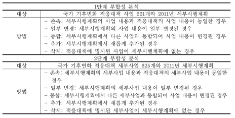 상․하위 계획 간 부합성 분석방안