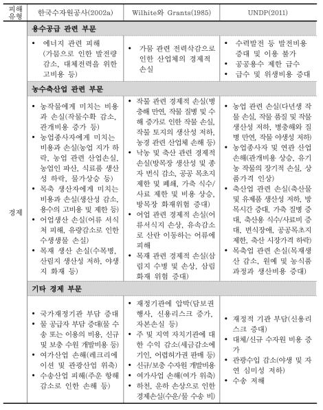 가뭄에 의한 파급효과 항목