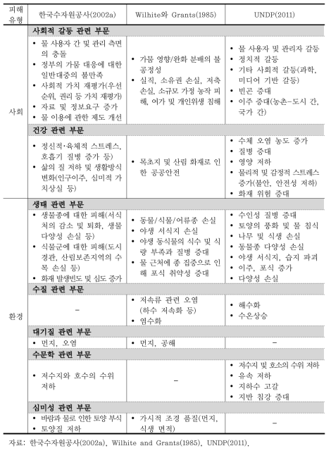 가뭄에 의한 파급효과 항목 (계속)