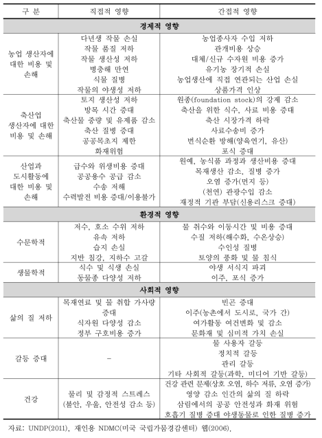 가뭄에 대한 경제적 피해 영향