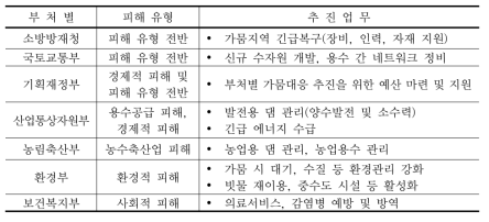 부처별 가뭄피해 유형에 따른 추진업무 사례