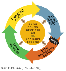 긴급관리 순환체계