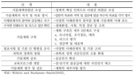 가뭄계획 및 경감을 위한 10단계