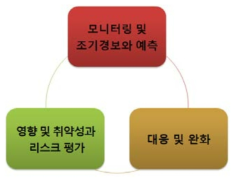 리스크 관리 유형별 가뭄정책 구분체계