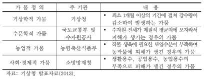 부처별 관련 가뭄 정의