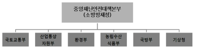 가뭄관리 체계도