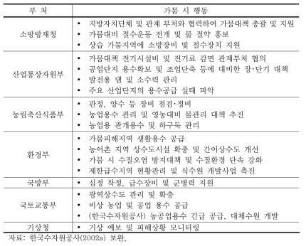 가뭄 시 부처별 행동 내용