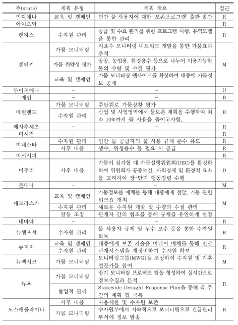 미주별 가뭄 계획 상태 요약 (계속)