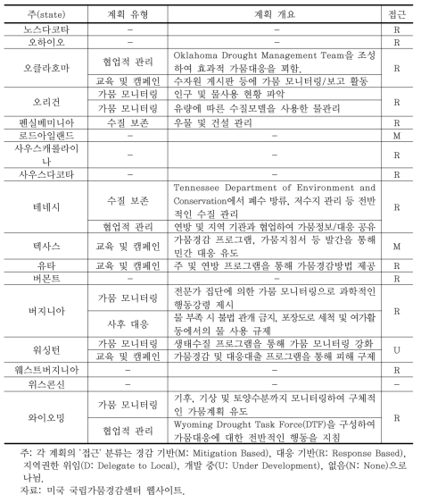 미주별 가뭄 계획 상태 요약 (계속)