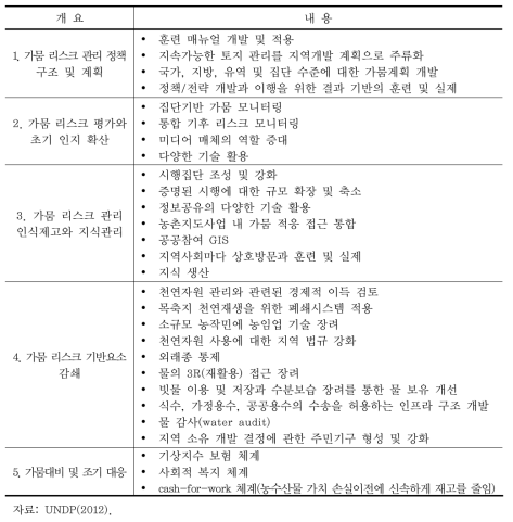 가뭄 리스크 관리 사례