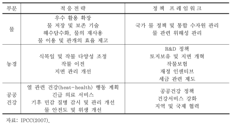 가뭄 리스크 경감 대응력 강화 대책