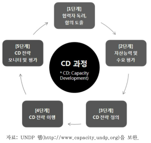 대응력 신장을 위한 과정