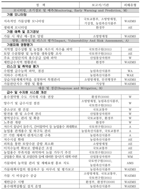 우리나라 가뭄정책의 리스크 관리 유형별 구분