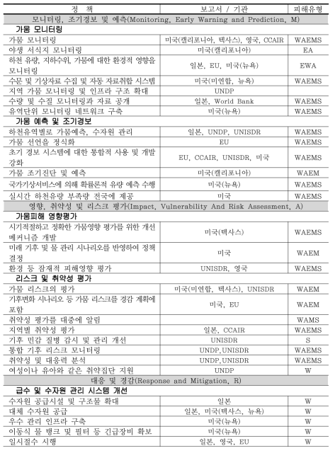 국외 가뭄정책의 리스크 관리 유형별 구분