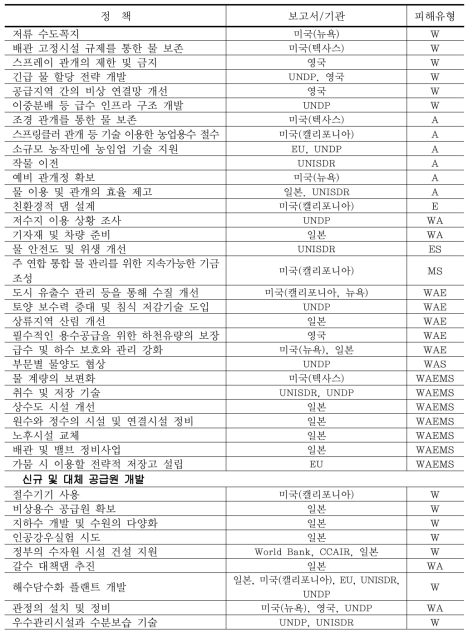 국외 가뭄정책의 리스크 관리 유형별 구분 (계속)