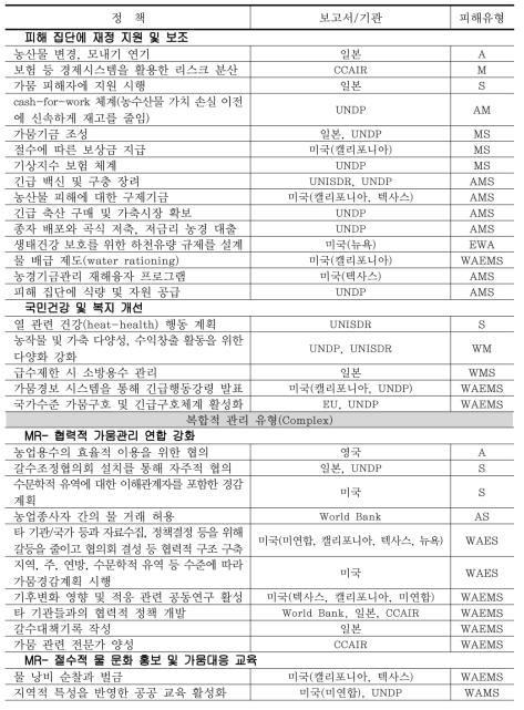 국외 가뭄정책의 리스크 관리 유형별 구분 (계속)