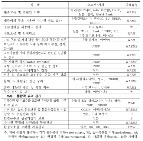 국외 가뭄정책의 리스크 관리 유형별 구분 (계속)