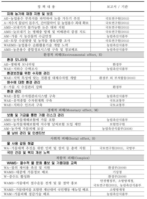 우리나라 가뭄정책의 피해 유형별 구분 (계속)