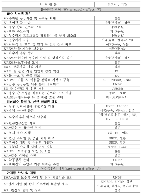 국외 가뭄정책의 피해 유형별 구분