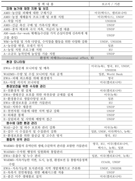 국외 가뭄정책의 피해 유형별 구분 (계속)