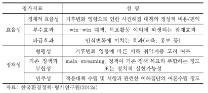 적응정책에 대한 가중평가 기준