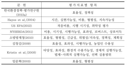 적응정책 평가지표 선정 사례