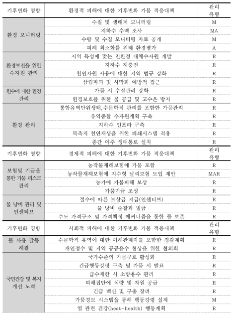 평가 대상으로 선정된 기후변화 관련 가뭄대책 (계속)