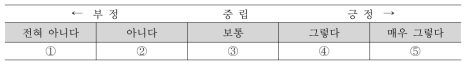 기초조사에서 사용된 가뭄대비 기후변화 적응정책에 대한 평가척도