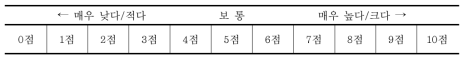 델파이조사에서 사용된 가뭄대비 기후변화 적응정책에 대한 지표별 평가척도