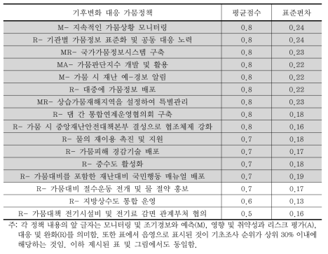 기초조사에서 복합적 피해에 따른 정책 평가